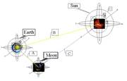 earth sun moon navigation complex counts
