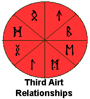 Third Airt - Relationships