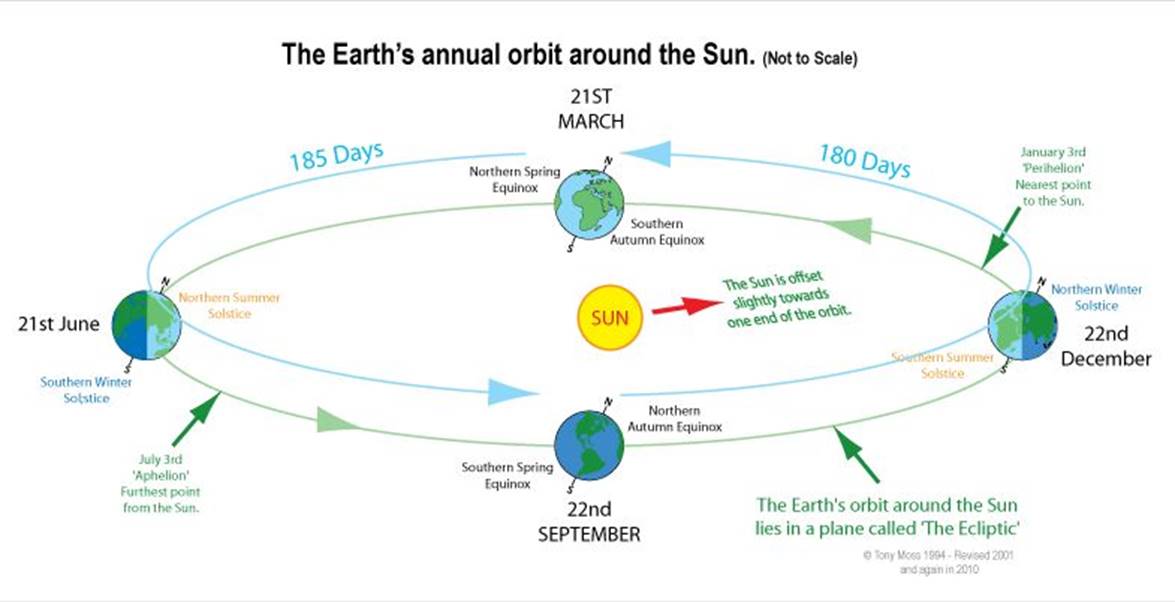 http://sundialsoc.org.uk/old/images/HDSW/Earth-Orbit-Diagram-Mk2-copy.jpg